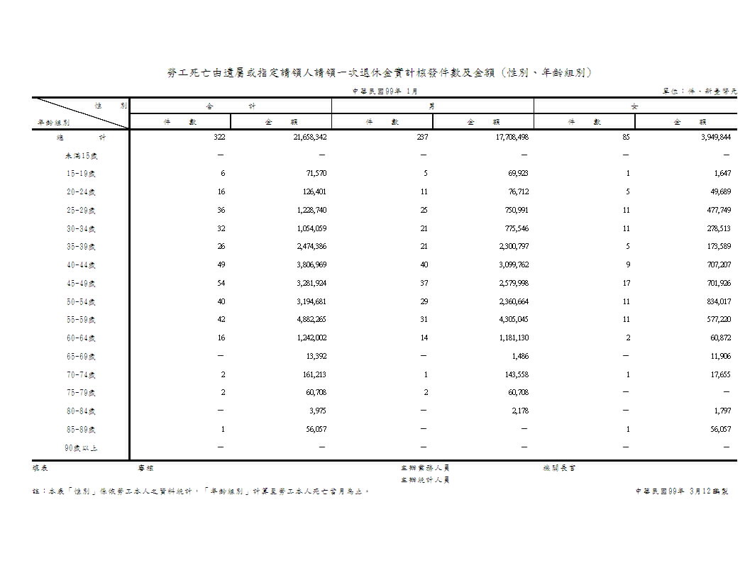 勞工死亡由遺屬或指定請領人請領一次退休金實計核發件數及金額(性別、年齡組別)第1頁圖表